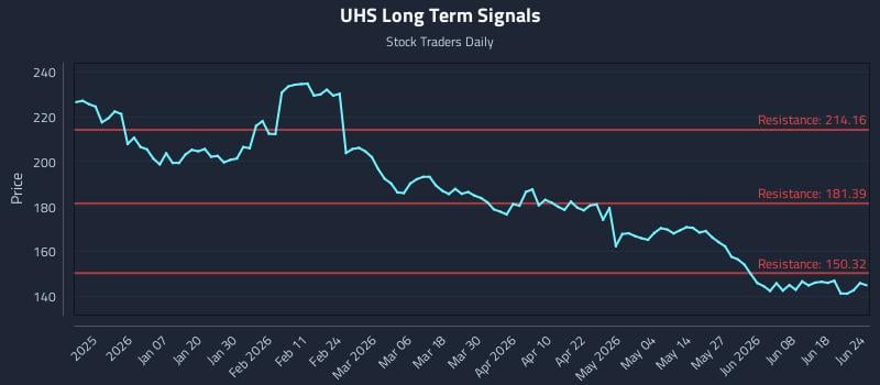 UHS Long Term Analysis for June 24 2026