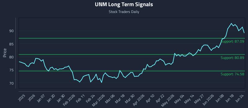 UNM Long Term Analysis for June 24 2026