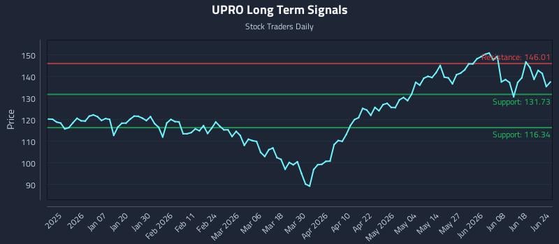 UPRO Long Term Analysis for June 24 2026