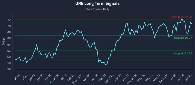 URE Long Term Analysis for June 24 2026