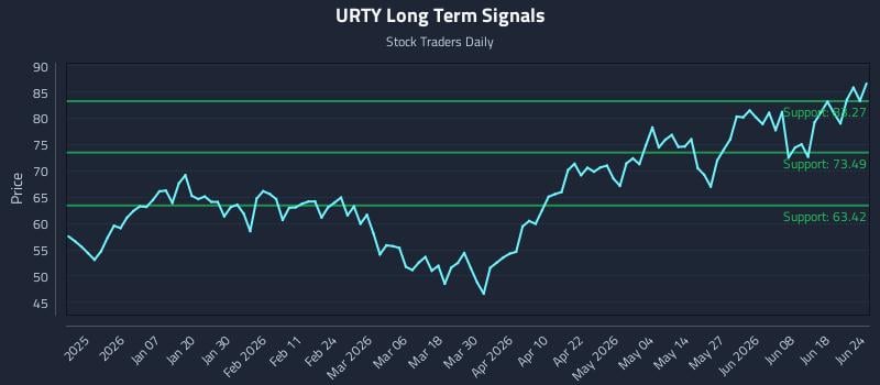 URTY Long Term Analysis for June 24 2026