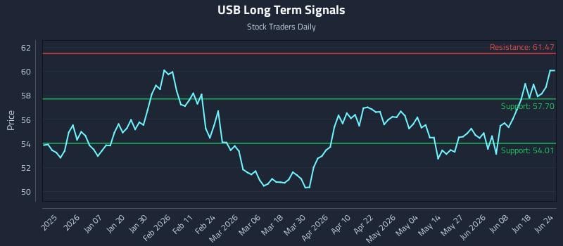 USB Long Term Analysis for June 24 2026