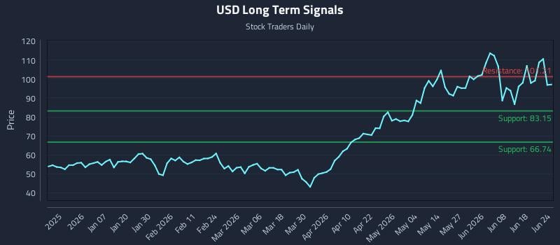 USD Long Term Analysis for June 24 2026
