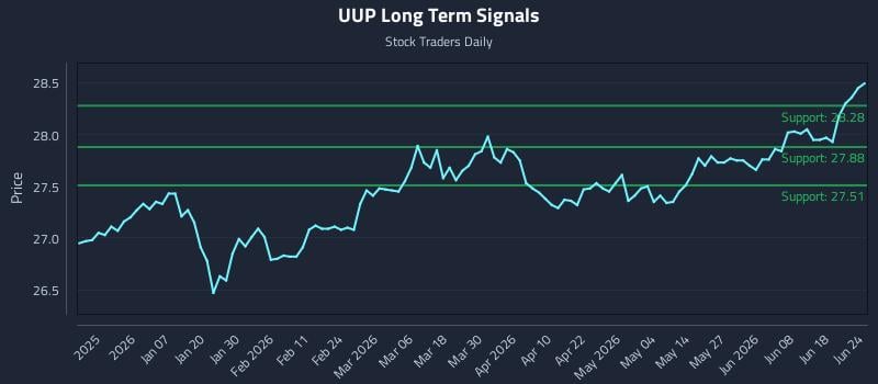 UUP Long Term Analysis for June 24 2026