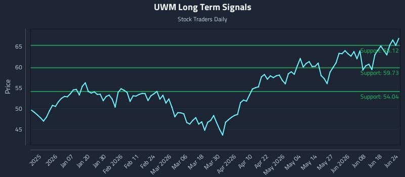 UWM Long Term Analysis for June 24 2026