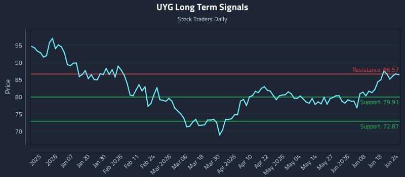 UYG Long Term Analysis for June 24 2026
