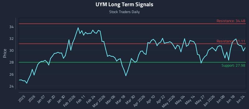 UYM Long Term Analysis for June 24 2026
