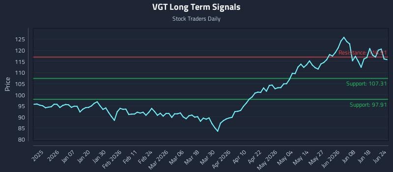 VGT Long Term Analysis for June 24 2026