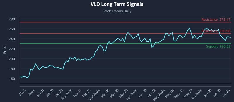 VLO Long Term Analysis for June 24 2026