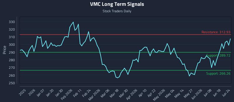 VMC Long Term Analysis for June 24 2026