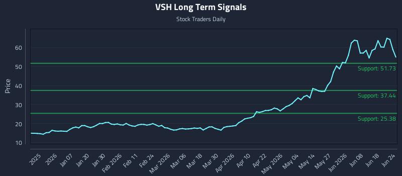 VSH Long Term Analysis for June 24 2026