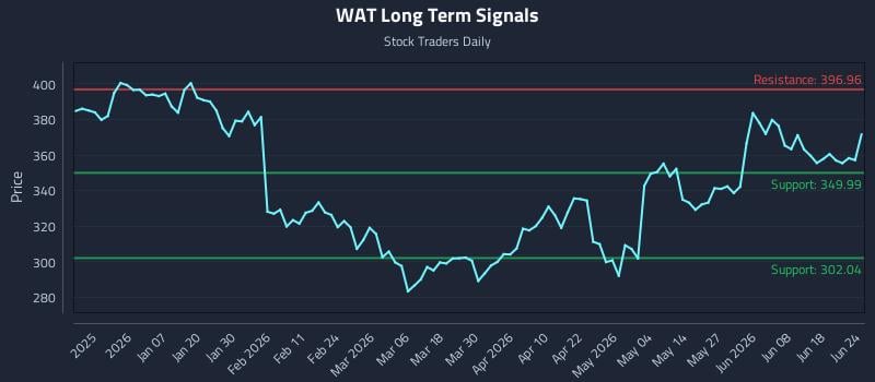 WAT Long Term Analysis for June 24 2026