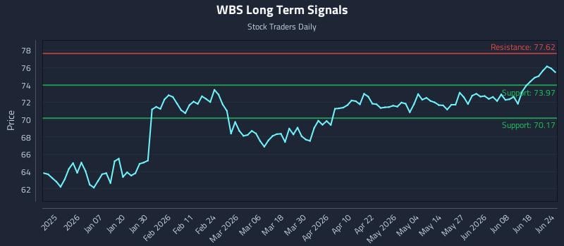 WBS Long Term Analysis for June 24 2026