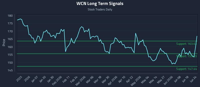 WCN Long Term Analysis for June 24 2026