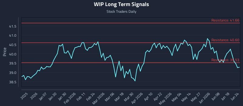 WIP Long Term Analysis for June 24 2026