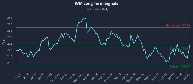 WM Long Term Analysis for June 24 2026