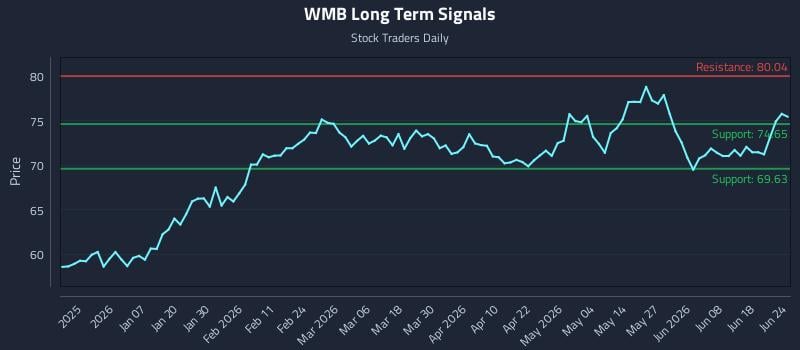 WMB Long Term Analysis for June 24 2026
