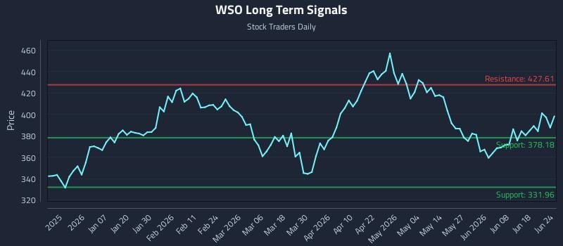 WSO Long Term Analysis for June 24 2026
