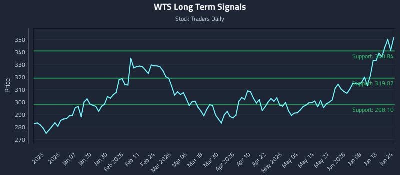 WTS Long Term Analysis for June 24 2026