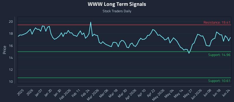 WWW Long Term Analysis for June 24 2026