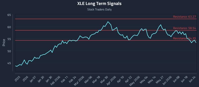 XLE Long Term Analysis for June 24 2026