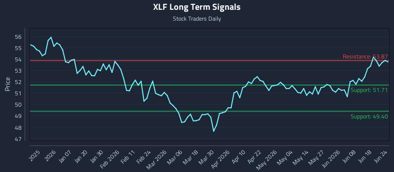 XLF Long Term Analysis for June 24 2026