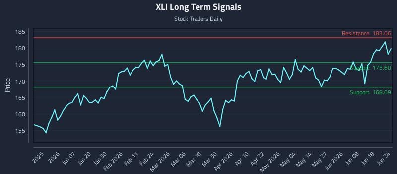 XLI Long Term Analysis for June 24 2026