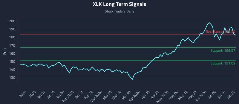 XLK Long Term Analysis for June 24 2026