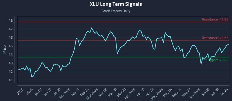 XLU Long Term Analysis for June 24 2026