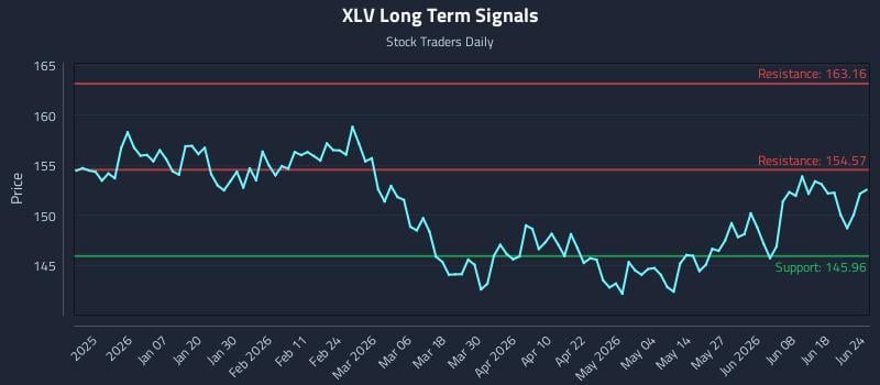 XLV Long Term Analysis for June 24 2026