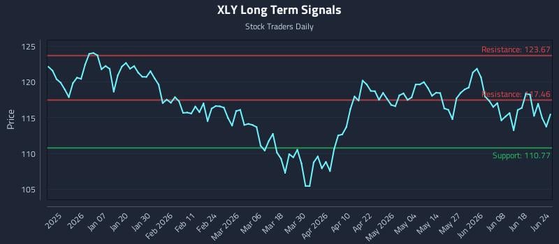 XLY Long Term Analysis for June 24 2026