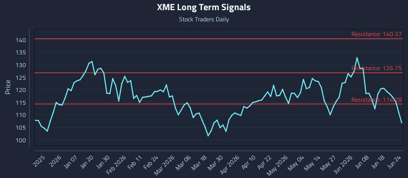 XME Long Term Analysis for June 24 2026 XME Long Term Analysis for June 24 2026