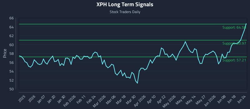 XPH Long Term Analysis for June 24 2026