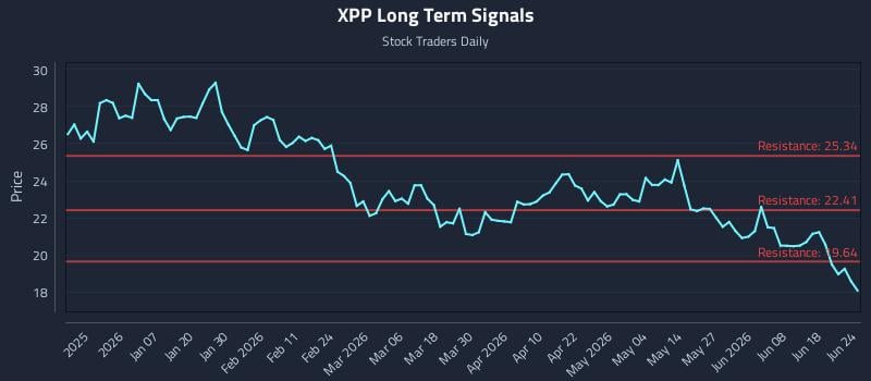 XPP Long Term Analysis for June 24 2026