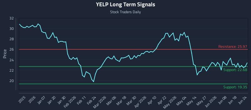 YELP Long Term Analysis for June 24 2026
