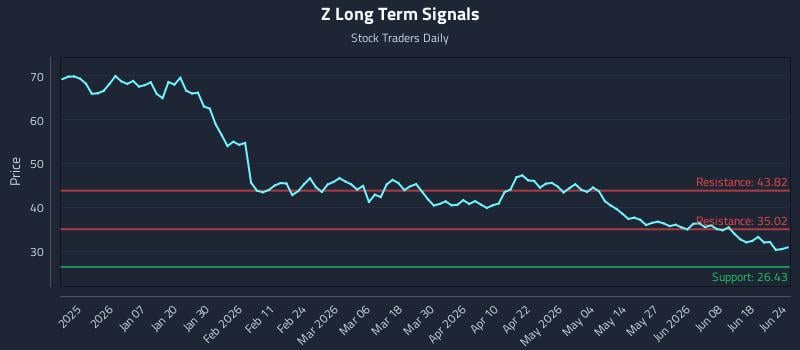 Z Long Term Analysis for June 24 2026