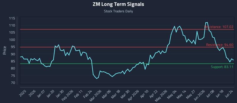 ZM Long Term Analysis for June 24 2026