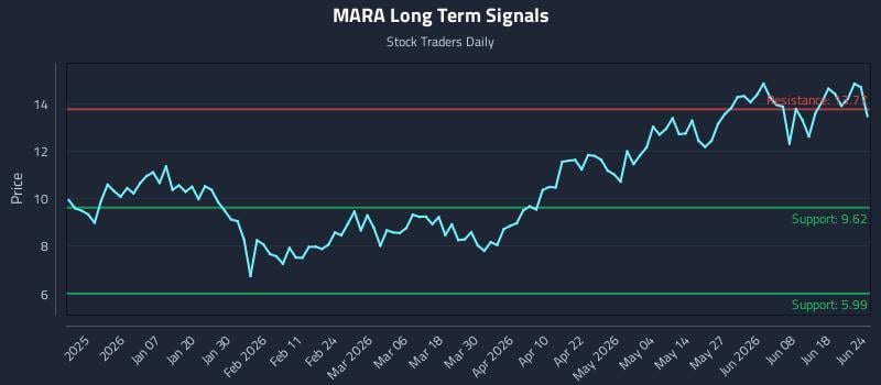 MARA Long Term Analysis for June 24 2026
