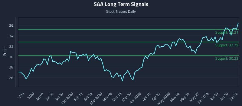 SAA Long Term Analysis for June 24 2026