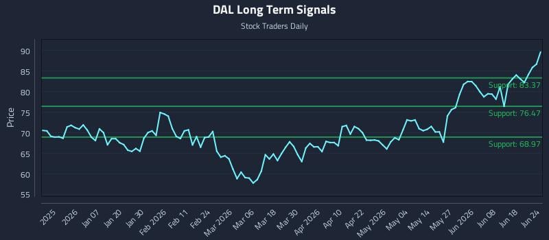 DAL Long Term Analysis for June 24 2026
