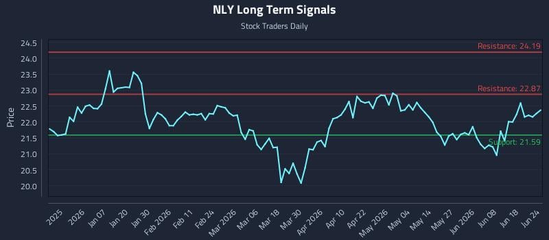 NLY Long Term Analysis for June 24 2026