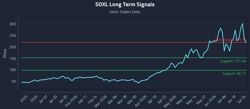 SOXL Long Term Analysis for June 24 2026