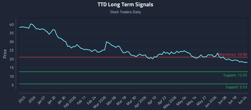 TTD Long Term Analysis for June 24 2026