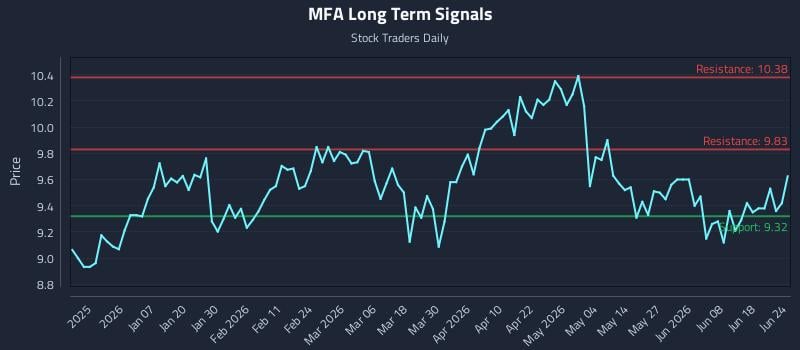 MFA Long Term Analysis for June 24 2026