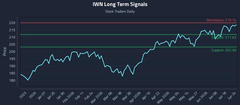 IWN Long Term Analysis for June 24 2026