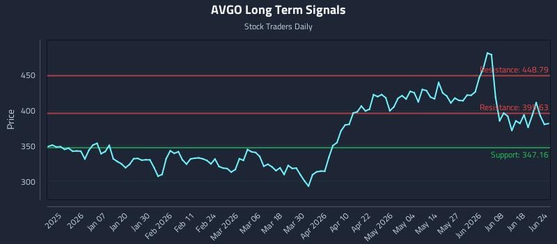 AVGO Long Term Analysis for June 24 2026