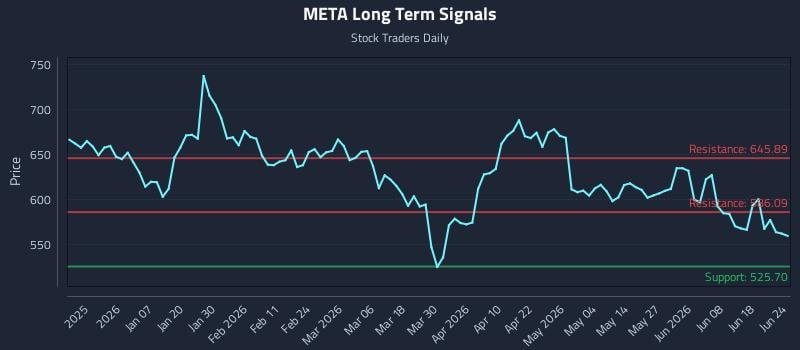 META Long Term Analysis for June 24 2026