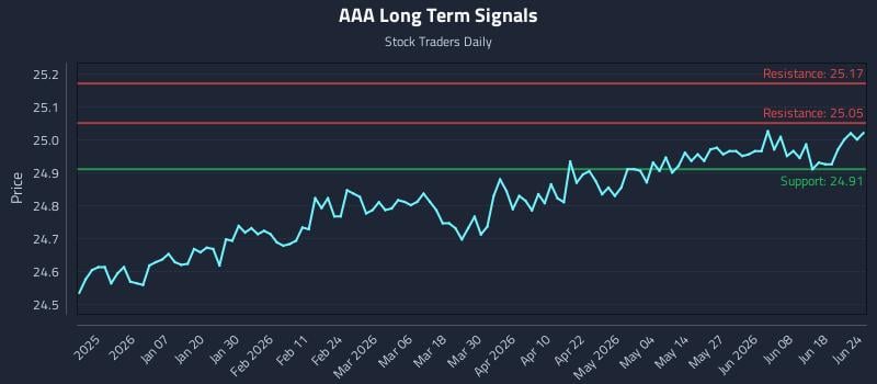 AAA Long Term Analysis for June 24 2026