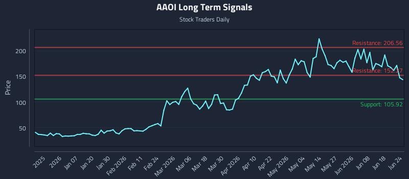 AAOI Long Term Analysis for June 24 2026