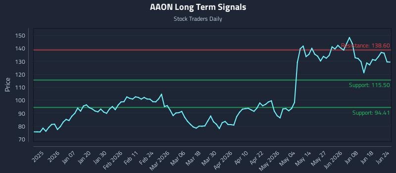 AAON Long Term Analysis for June 24 2026